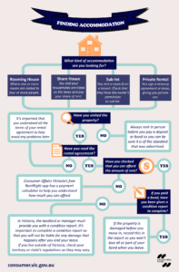 Insider Guides - CAV flow chart - Finding Accommodation