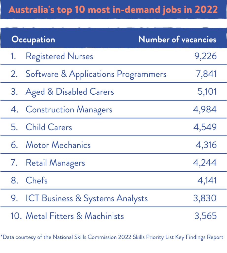 Skilled Migration News Australia s Skill Shortage Has Nearly Doubled 